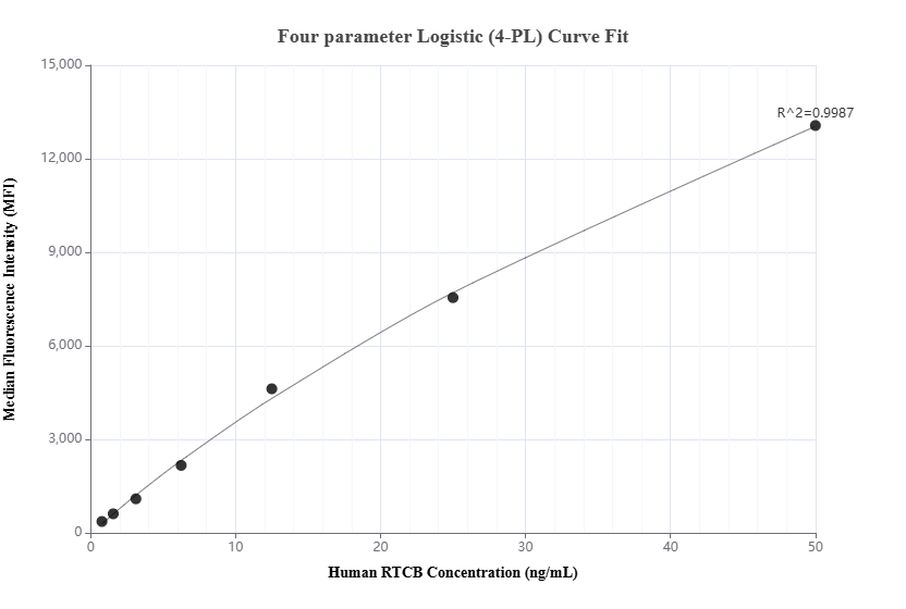 Cytometric bead array standard curve of MP02340-1