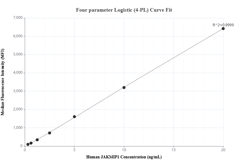 Cytometric bead array standard curve of MP02332-1, JAKMIP1 Recombinant Matched Antibody Pair, PBS Only. Capture antibody: 86257-2-PBS. Detection antibody: 86257-1-PBS. Standard: Ag4816. Range: 0.313-20 ng/mL.