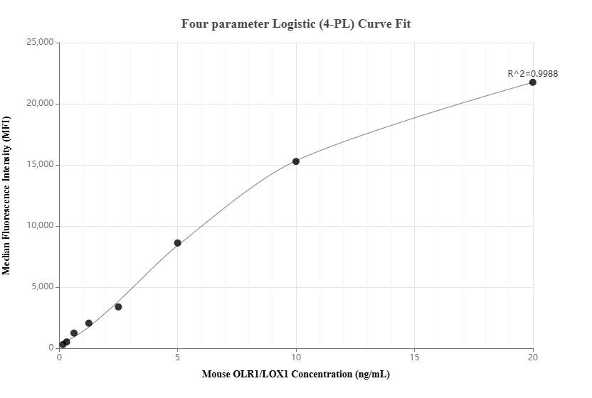 Cytometric bead array standard curve of MP02348-1