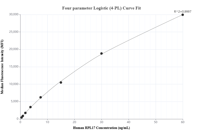 Cytometric bead array standard curve of MP02355-1