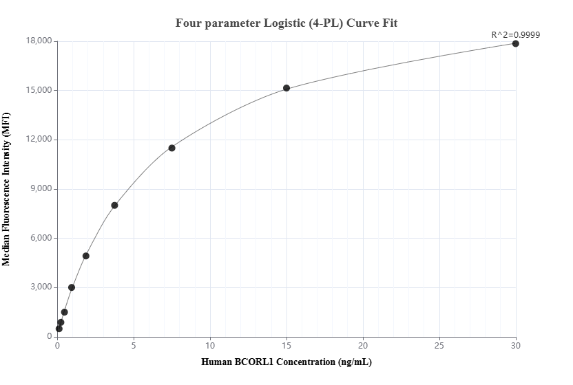Cytometric bead array standard curve of MP02366-1 Cytometric bead array standard curve of MP02366-1