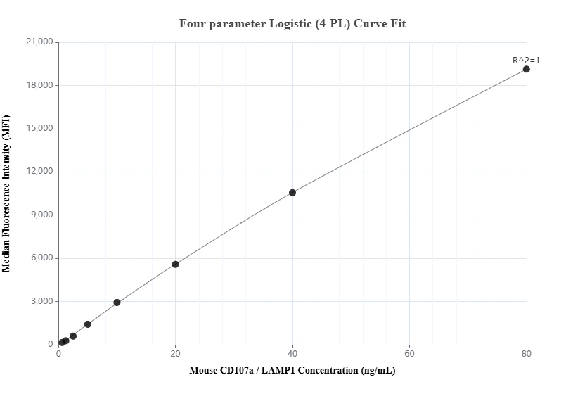 Cytometric bead array standard curve of MP02362-1, MOUSE CD107a / LAMP1 Recombinant Matched Antibody Pair, PBS Only. Capture antibody: 86337-2-PBS. Detection antibody: 86337-1-PBS. Standard: Eg3858. Range: 0.625-80 ng/mL.