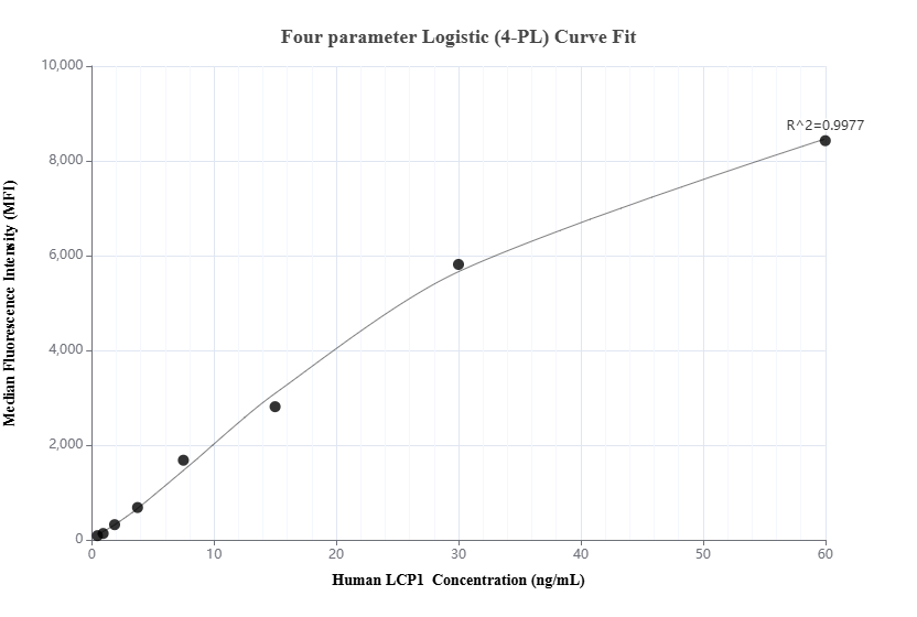 Cytometric bead array standard curve of MP02368-1, LCP1 Recombinant Matched Antibody Pair, PBS Only. Capture antibody: 86299-2-PBS. Detection antibody: 86299-1-PBS. Standard: Ag3571. Range: 0.469-60 ng/mL.