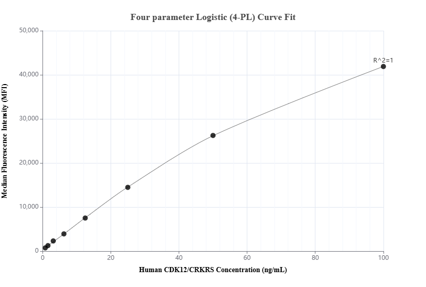 Cytometric bead array standard curve of MP02374-1