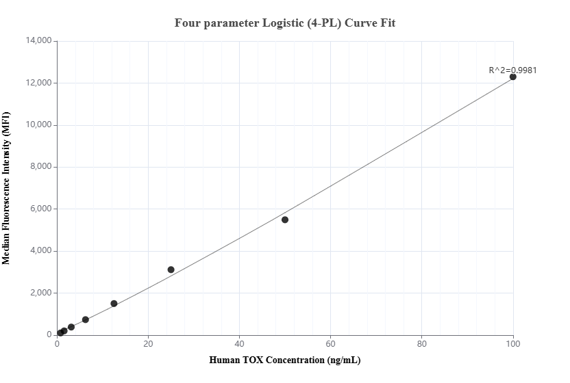 Cytometric bead array standard curve of MP02373-1