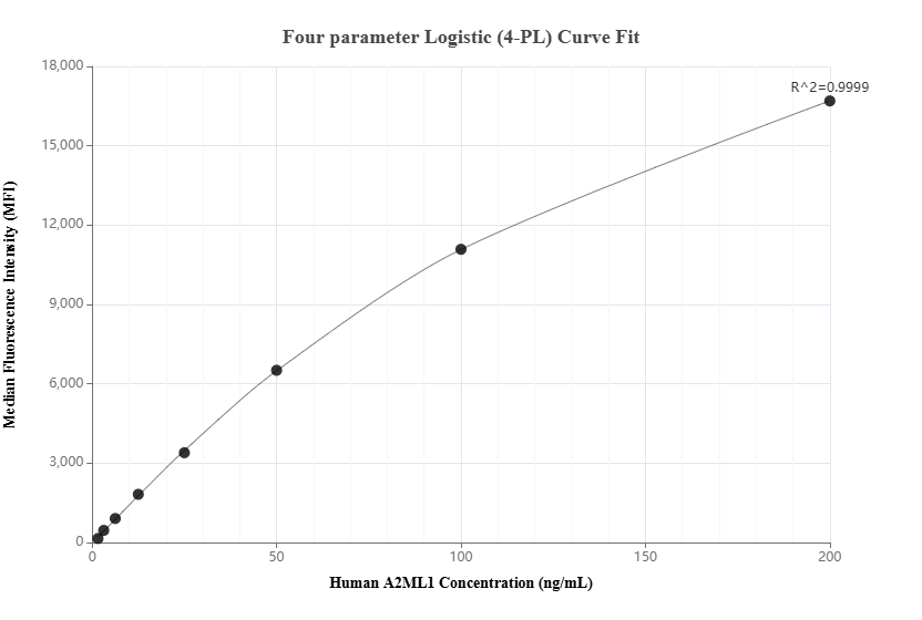Cytometric bead array standard curve of MP02375-1 Cytometric bead array standard curve of MP02375-1