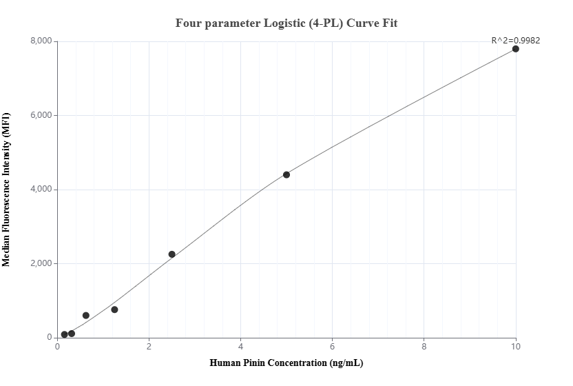 Cytometric bead array standard curve of <a class='green' href='/productredirect?CatalogNo=MP02380-1' target='_blank'>MP02380-1</a>, Pinin Recombinant Matched Antibody Pair, PBS Only. Capture antibody: 86292-3-PBS. Detection antibody: <a class='green' href='/productredirect?CatalogNo=86292-2-PBS' target='_blank'>86292-2-PBS</a>. Standard: <a class='green' href='/productredirect?CatalogNo=Ag38940' target='_blank'>Ag38940</a>. Range: 0.156-10 ng/mL. Cytometric bead array standard curve of MP02380-1