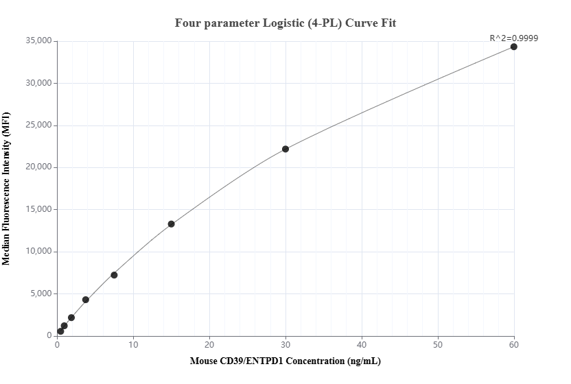 Cytometric bead array standard curve of MP02378-1, MOUSE CD39/ENTPD1 Recombinant Matched Antibody Pair, PBS Only. Capture antibody: 86327-3-PBS. Detection antibody: 86327-2-PBS. Standard: Eg3483. Range: 0.469-60 ng/mL.