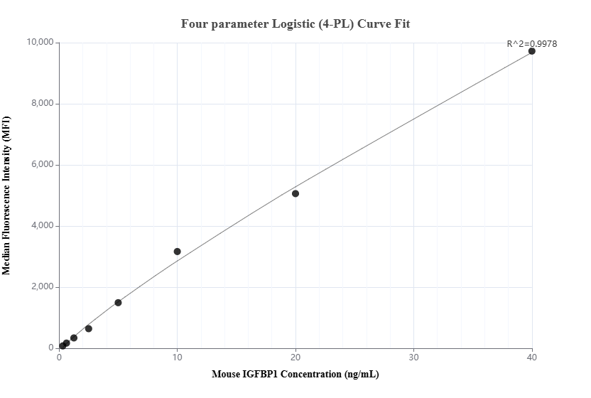 Cytometric bead array standard curve of MP02401-1, MOUSE IGFBP1 Recombinant Matched Antibody Pair, PBS Only. Capture antibody: 86385-2-PBS. Detection antibody: 86385-1-PBS. Standard: Eg2934. Range: 0.312-40 ng/mL.