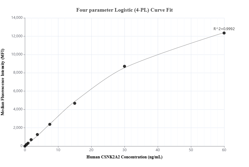 Cytometric bead array standard curve of <a class='green' href='/productredirect?CatalogNo=MP02423-1' target='_blank'>MP02423-1</a>, CSNK2A2 Recombinant Matched Antibody Pair, PBS Only. Capture antibody: 86169-4-PBS. Detection antibody: <a class='green' href='/productredirect?CatalogNo=86169-3-PBS' target='_blank'>86169-3-PBS</a>. Standard: Ag0877. Range: 0.469-60 ng/mL. Cytometric bead array standard curve of MP02423-1