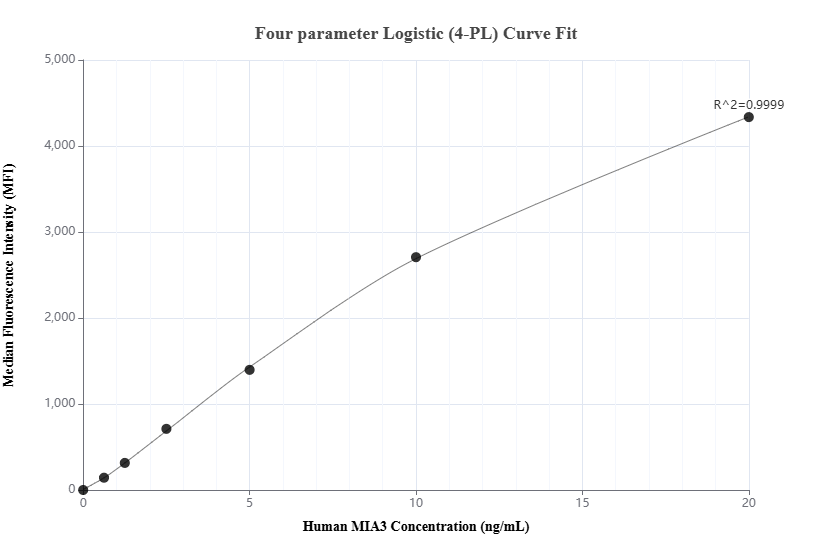 Cytometric bead array standard curve of MP02435-1