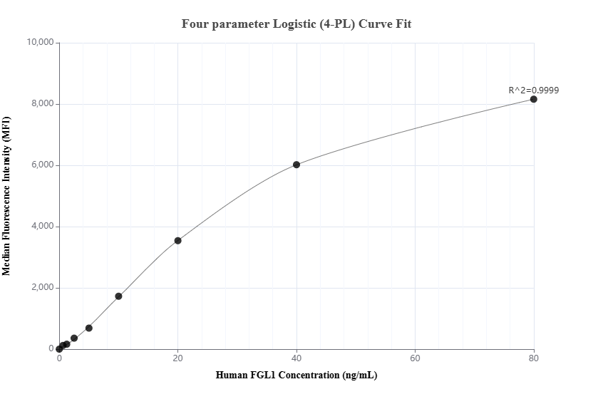 Cytometric bead array standard curve of MP02439-1