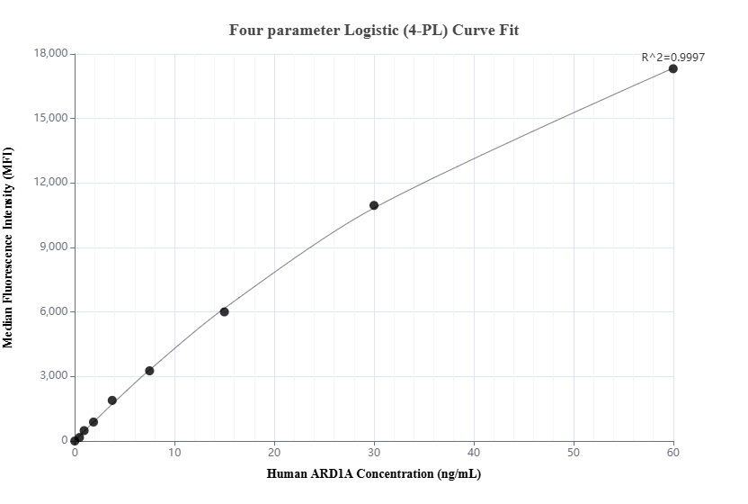 Cytometric bead array standard curve of MP02442-1
