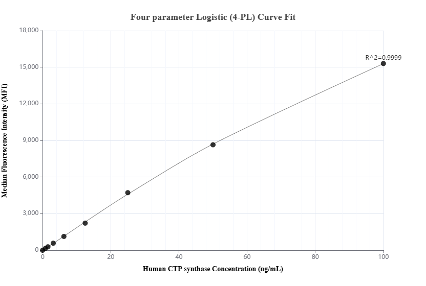 Cytometric bead array standard curve of MP02456-1