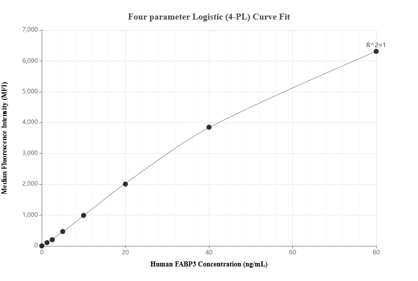 Cytometric bead array standard curve of MP02478-1