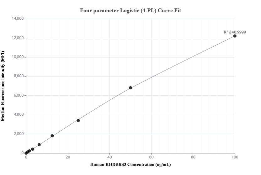 Cytometric bead array standard curve of MP02486-1 Cytometric bead array standard curve of MP02486-1