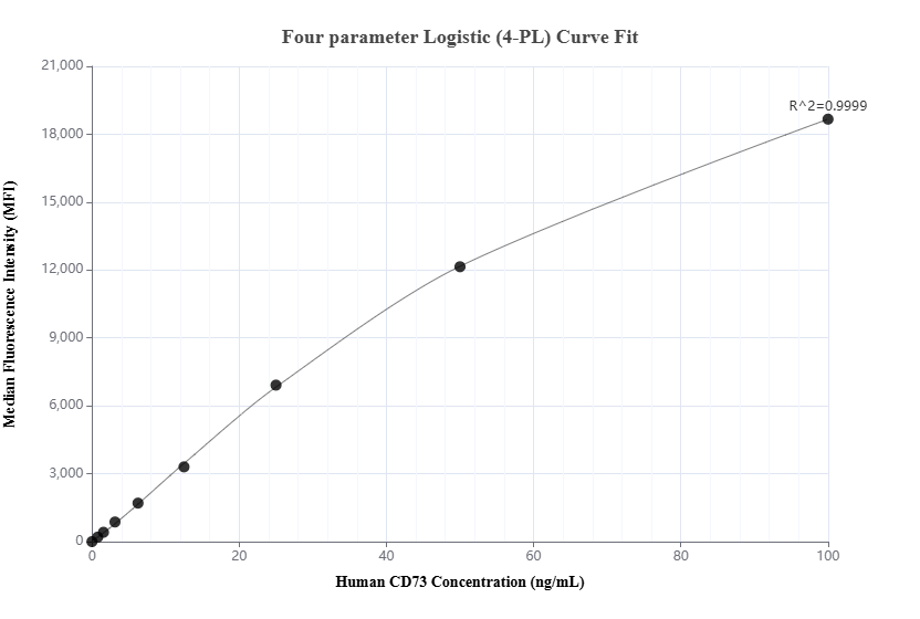 Cytometric bead array standard curve of MP02481-1, CD73 Recombinant Matched Antibody Pair, PBS Only. Capture antibody: 86512-2-PBS. Detection antibody: 86512-1-PBS. Standard: Eg2974. Range: 0.781-100 ng/mL.