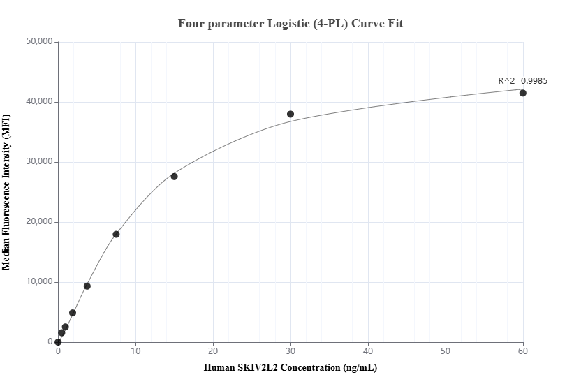 Cytometric bead array standard curve of <a class='green' href='/productredirect?CatalogNo=MP02496-1' target='_blank'>MP02496-1</a>, SKIV2L2 Recombinant Matched Antibody Pair, PBS Only. Capture antibody: <a class='green' href='/productredirect?CatalogNo=86536-2-PBS' target='_blank'>86536-2-PBS</a>. Detection antibody: 86536-1-PBS. Standard: Ag3414. Range: 0.469-60 ng/mL. Cytometric bead array standard curve of MP02496-1