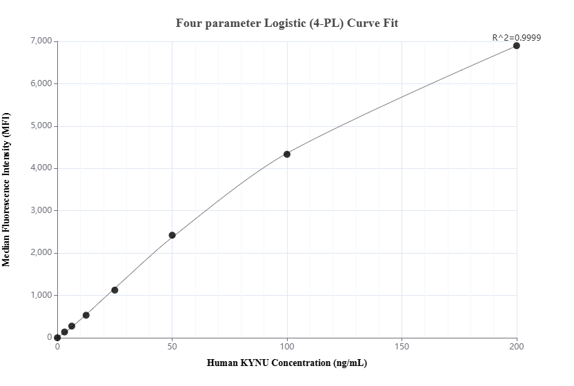 Cytometric bead array standard curve of MP02527-1, KYNU Recombinant Matched Antibody Pair, PBS Only. Capture antibody: 86555-2-PBS. Detection antibody: 86555-1-PBS. Standard: Ag2365. Range: 3.125-200 ng/mL.