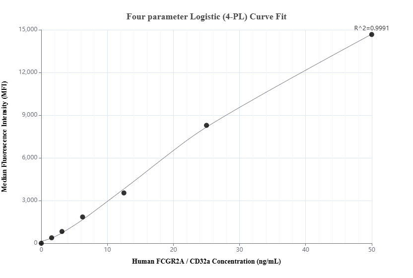 Cytometric bead array standard curve of <a class='green' href='/productredirect?CatalogNo=MP02532-1' target='_blank'>MP02532-1</a>, FCGR2A / CD32a Recombinant Matched Antibody Pair, PBS Only. Capture antibody: 86588-2-PBS. Detection antibody: <a class='green' href='/productredirect?CatalogNo=86588-1-PBS' target='_blank'>86588-1-PBS</a>. Standard: Eg2713. Range: 0.781-50 ng/mL. Cytometric bead array standard curve of MP02532-1