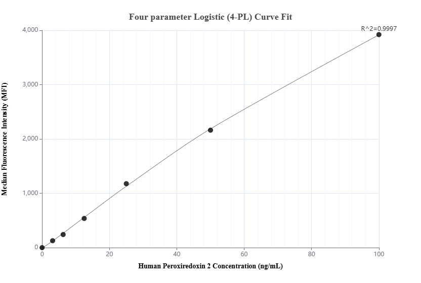 Cytometric bead array standard curve of MP02542-1 Cytometric bead array standard curve of MP02542-1