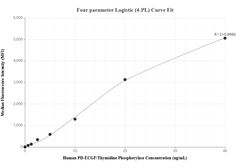 Cytometric bead array standard curve of MP02571-1, PD-ECGF/Thymidine Phosphorylase Recombinant Matched Antibody Pair, PBS Only. Capture antibody: 86618-1-PBS. Detection antibody: 86618-2-PBS. Standard: Ag3052. Range: 0.625-40 ng/mL. Cytometric bead array standard curve of MP02571-1, PD-ECGF/Thymidine Phosphorylase Recombinant Matched Antibody Pair, PBS Only. Capture antibody: 86618-1-PBS. Detection antibody: 86618-2-PBS. Standard: Ag3052. Range: 0.625-40 ng/mL.
