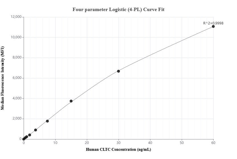 Cytometric bead array standard curve of <a class='green' href='/productredirect?CatalogNo=MP02577-1' target='_blank'>MP02577-1</a>, CLTC Recombinant Matched Antibody Pair, PBS Only. Capture antibody: <a class='green' href='/productredirect?CatalogNo=86660-2-PBS' target='_blank'>86660-2-PBS</a>. Detection antibody: 86660-1-PBS. Standard: <a class='green' href='/productredirect?CatalogNo=Ag25041' target='_blank'>Ag25041</a>. Range: 0.469-60 ng/mL. Cytometric bead array standard curve of MP02577-1