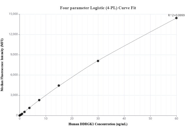Cytometric bead array standard curve of <a class='green' href='/productredirect?CatalogNo=MP02579-1' target='_blank'>MP02579-1</a>, DDRGK1 Recombinant Matched Antibody Pair, PBS Only. Capture antibody: 86667-2-PBS. Detection antibody: <a class='green' href='/productredirect?CatalogNo=86667-1-PBS' target='_blank'>86667-1-PBS</a>. Standard: <a class='green' href='/productredirect?CatalogNo=Ag13742' target='_blank'>Ag13742</a>. Range: 0.469-60 ng/mL. Cytometric bead array standard curve of MP02579-1