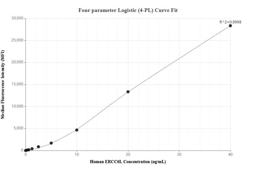 Cytometric bead array standard curve of <a class='green' href='/productredirect?CatalogNo=MP02582-1' target='_blank'>MP02582-1</a>, ERCC6L Recombinant Matched Antibody Pair, PBS Only. Capture antibody: <a class='green' href='/productredirect?CatalogNo=86688-3-PBS' target='_blank'>86688-3-PBS</a>. Detection antibody: 86688-2-PBS. Standard: Ag8223. Range: 0.312-40 ng/mL. Cytometric bead array standard curve of MP02582-1