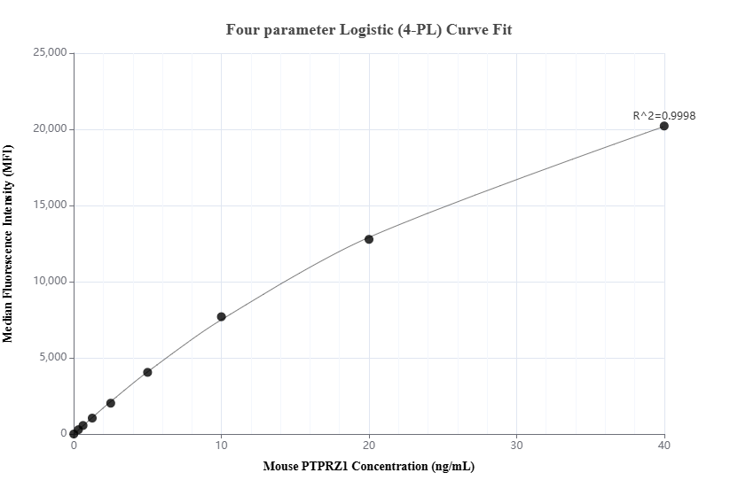 Cytometric bead array standard curve of MP02599-1