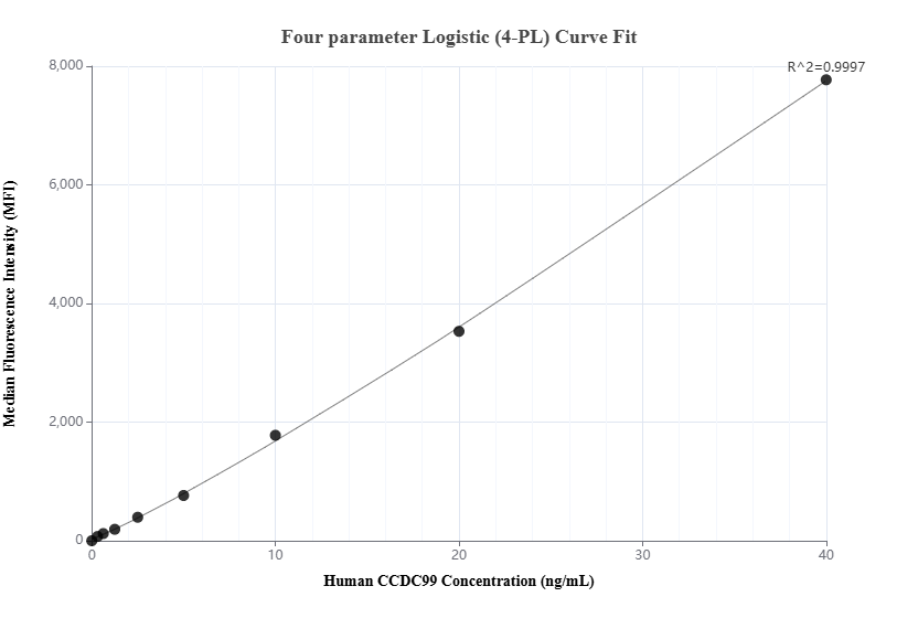 Cytometric bead array standard curve of <a class='green' href='/productredirect?CatalogNo=MP02617-1' target='_blank'>MP02617-1</a>, CCDC99 Recombinant Matched Antibody Pair, PBS Only. Capture antibody: 86746-3-PBS. Detection antibody: <a class='green' href='/productredirect?CatalogNo=86746-2-PBS' target='_blank'>86746-2-PBS</a>. Standard: <a class='green' href='/productredirect?CatalogNo=Ag20430' target='_blank'>Ag20430</a>. Range: 0.312-40 ng/mL. Cytometric bead array standard curve of MP02617-1