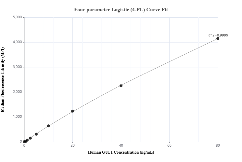 Cytometric bead array standard curve of <a class='green' href='/productredirect?CatalogNo=MP02616-1' target='_blank'>MP02616-1</a>, GUF1 Recombinant Matched Antibody Pair, PBS Only. Capture antibody: <a class='green' href='/productredirect?CatalogNo=86747-3-PBS' target='_blank'>86747-3-PBS</a>. Detection antibody: 86747-2-PBS. Standard: <a class='green' href='/productredirect?CatalogNo=Ag11579' target='_blank'>Ag11579</a>. Range: 0.625-80 ng/mL. Cytometric bead array standard curve of MP02616-1