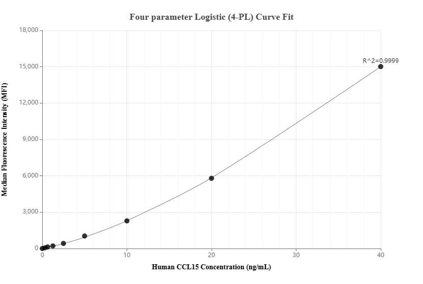 Cytometric bead array standard curve of MP02618-1