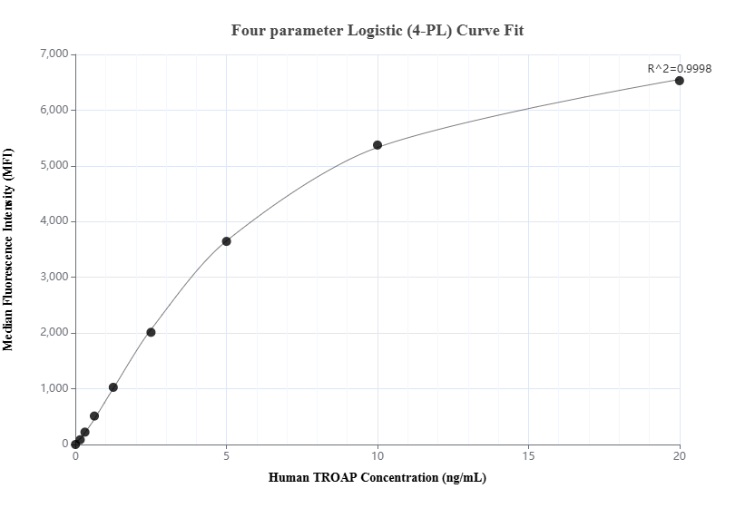Cytometric bead array standard curve of MP02627-1