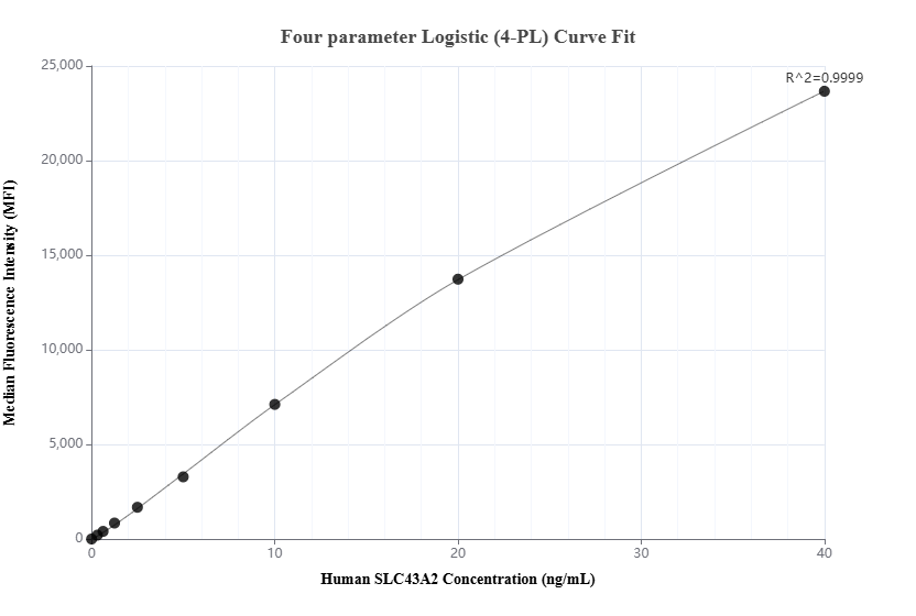 Cytometric bead array standard curve of MP02656-1