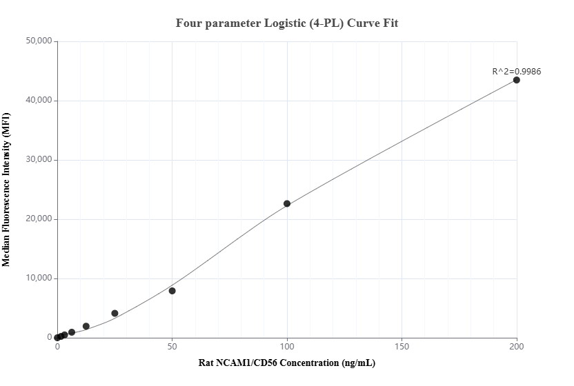 Cytometric bead array standard curve of MP02663-1, RAT NCAM1/CD56 Recombinant Matched Antibody Pair, PBS Only. Capture antibody: 86770-2-PBS. Detection antibody: 86770-1-PBS. Standard: Eg3243. Range: 1.562-200 ng/mL. Cytometric bead array standard curve of MP02663-1, RAT NCAM1/CD56 Recombinant Matched Antibody Pair, PBS Only. Capture antibody: 86770-2-PBS. Detection antibody: 86770-1-PBS. Standard: Eg3243. Range: 1.562-200 ng/mL.