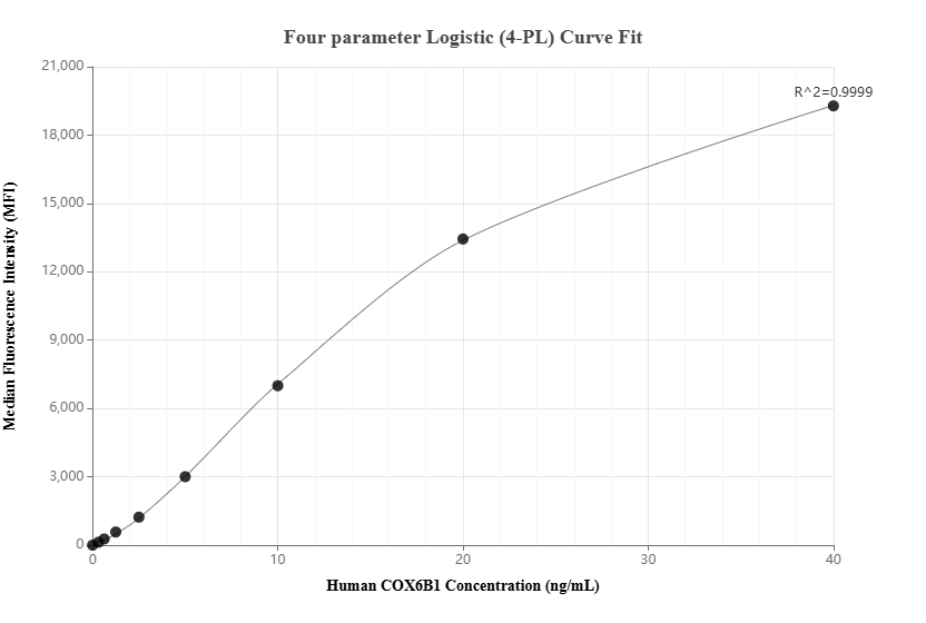 Cytometric bead array standard curve of <a class='green' href='/productredirect?CatalogNo=MP02670-1' target='_blank'>MP02670-1</a>, COX6B1 Recombinant Matched Antibody Pair, PBS Only. Capture antibody: <a class='green' href='/productredirect?CatalogNo=86783-2-PBS' target='_blank'>86783-2-PBS</a>. Detection antibody: 86783-1-PBS. Standard: Ag1984. Range: 0.312-40 ng/mL. Cytometric bead array standard curve of MP02670-1
