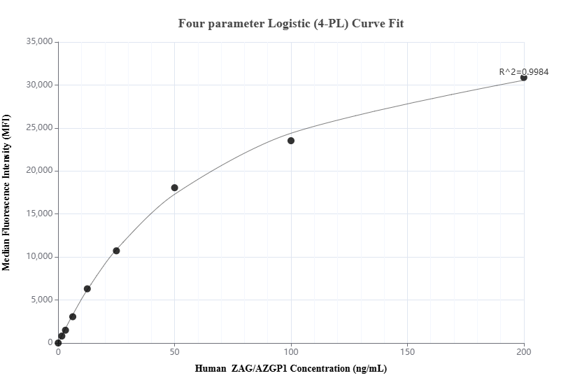 Cytometric bead array standard curve of MP02669-1