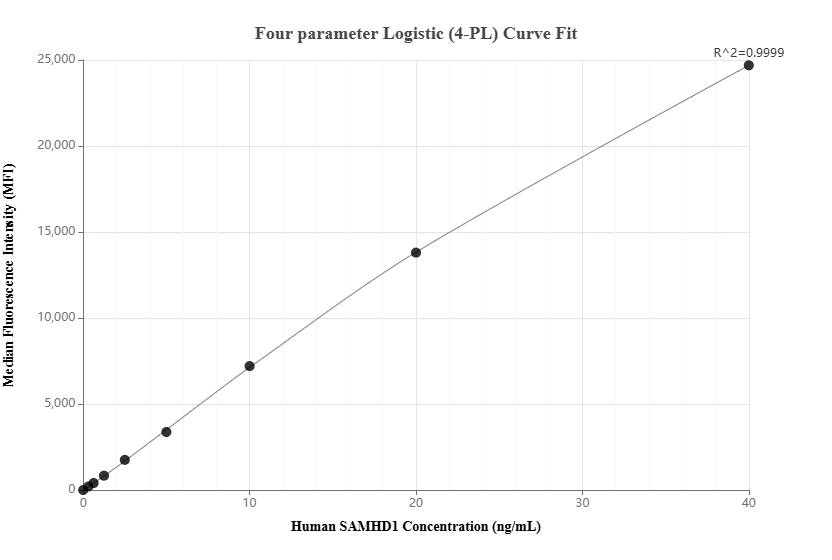 Cytometric bead array standard curve of <a class='green' href='/productredirect?CatalogNo=MP02690-1' target='_blank'>MP02690-1</a>, SAMHD1 Recombinant Matched Antibody Pair, PBS Only. Capture antibody: <a class='green' href='/productredirect?CatalogNo=86798-4-PBS' target='_blank'>86798-4-PBS</a>. Detection antibody: 86798-3-PBS. Standard: Ag3287. Range: 0.312-40 ng/mL. Cytometric bead array standard curve of MP02690-1