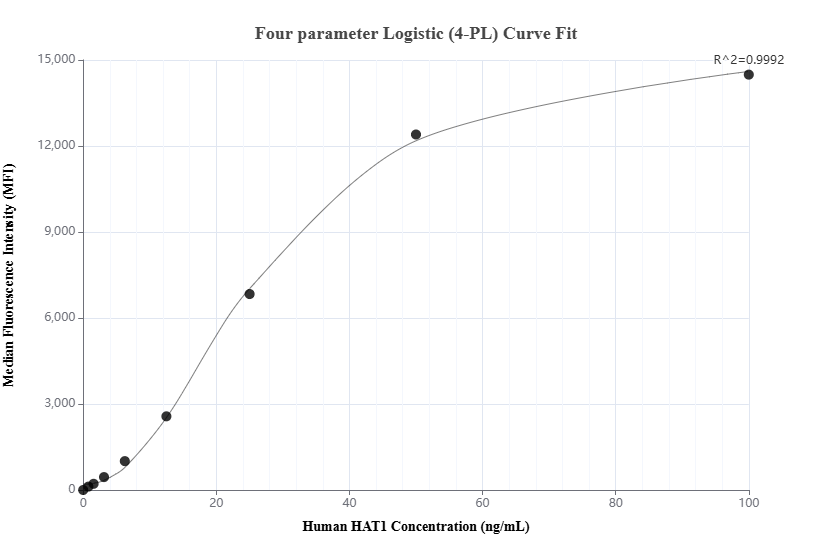 Cytometric bead array standard curve of MP02697-1 Cytometric bead array standard curve of MP02697-1