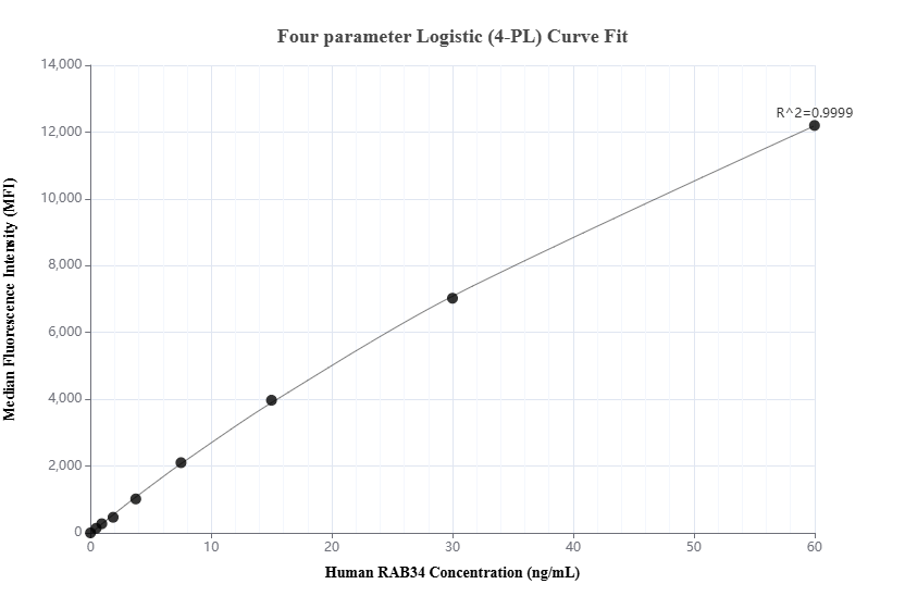 Cytometric bead array standard curve of <a class='green' href='/productredirect?CatalogNo=MP02698-1' target='_blank'>MP02698-1</a>, RAB34 Recombinant Matched Antibody Pair, PBS Only. Capture antibody: <a class='green' href='/productredirect?CatalogNo=86839-2-PBS' target='_blank'>86839-2-PBS</a>. Detection antibody: 86839-1-PBS. Standard: <a class='green' href='/productredirect?CatalogNo=Ag26696' target='_blank'>Ag26696</a>. Range: 0.469-60 ng/mL. Cytometric bead array standard curve of MP02698-1