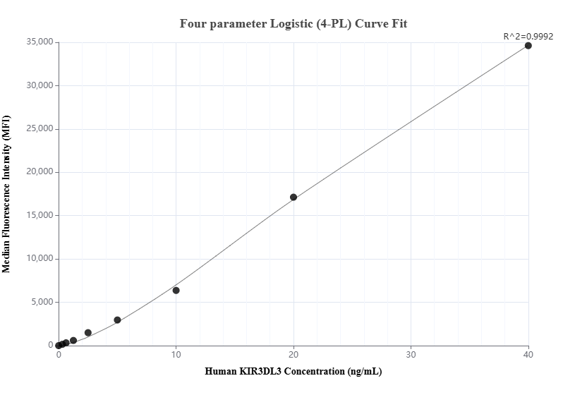 Cytometric bead array standard curve of MP02734-1 Cytometric bead array standard curve of MP02734-1