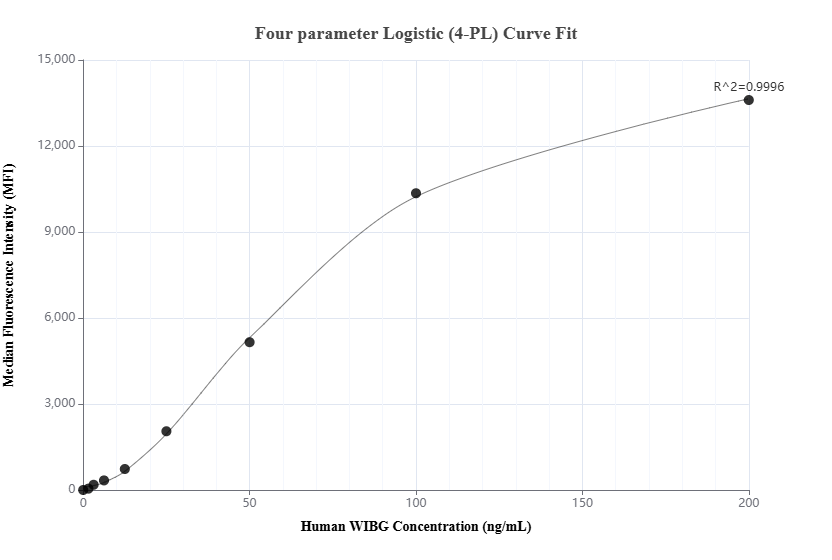 Cytometric bead array standard curve of <a class='green' href='/productredirect?CatalogNo=MP02733-1' target='_blank'>MP02733-1</a>, WIBG Recombinant Matched Antibody Pair, PBS Only. Capture antibody: 86064-1-PBS. Detection antibody: <a class='green' href='/productredirect?CatalogNo=86064-2-PBS' target='_blank'>86064-2-PBS</a>. Standard: Ag6276. Range: 1.562-200 ng/mL. Cytometric bead array standard curve of MP02733-1