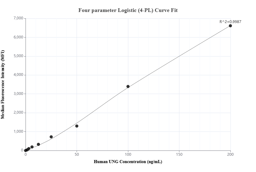Cytometric bead array standard curve of MP02750-1