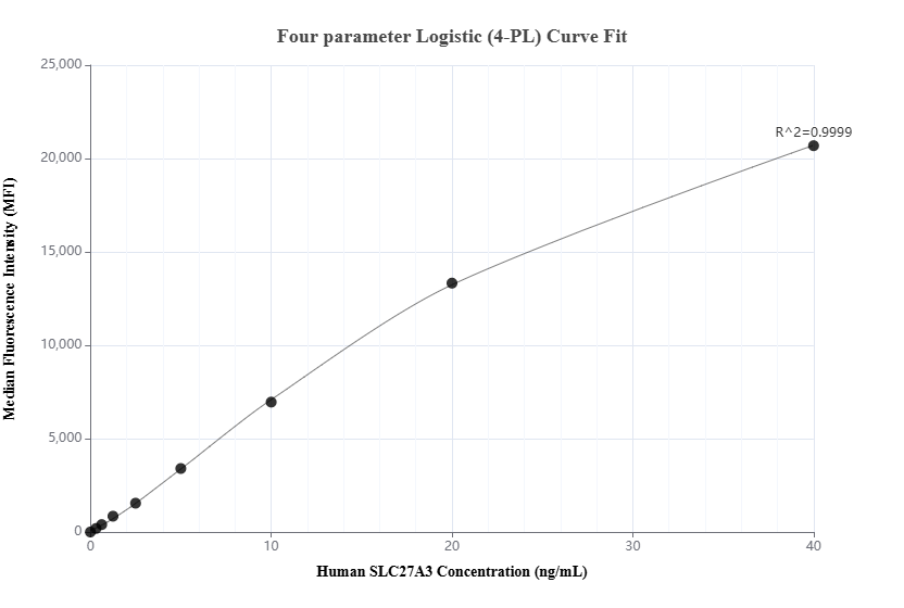 Cytometric bead array standard curve of MP02758-1