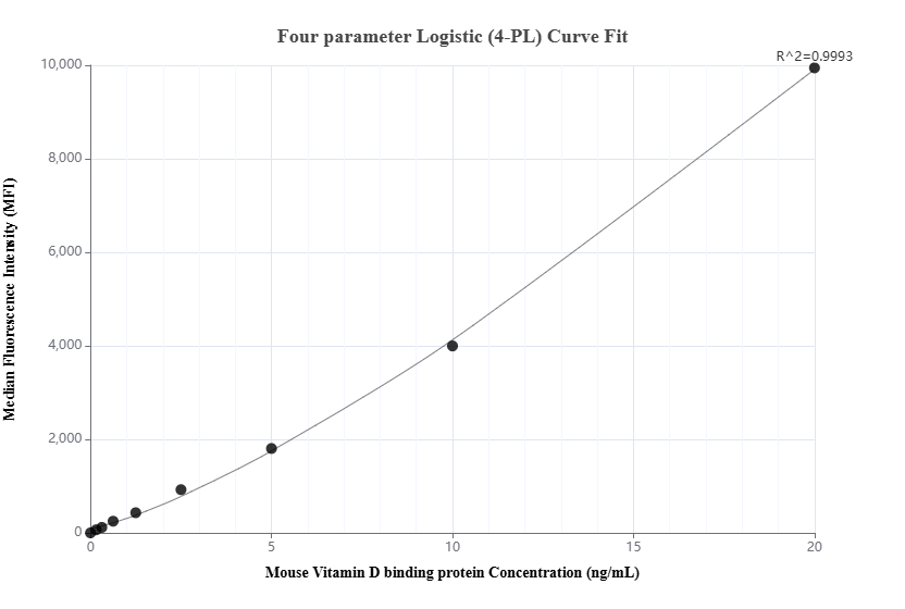 Cytometric bead array standard curve of MP02757-1, MOUSE Vitamin D binding protein Recombinant Matched Antibody Pair, PBS Only. Capture antibody: 86884-3-PBS. Detection antibody: 86884-2-PBS. Standard: Eg7266. Range: 0.156-20 ng/mL.