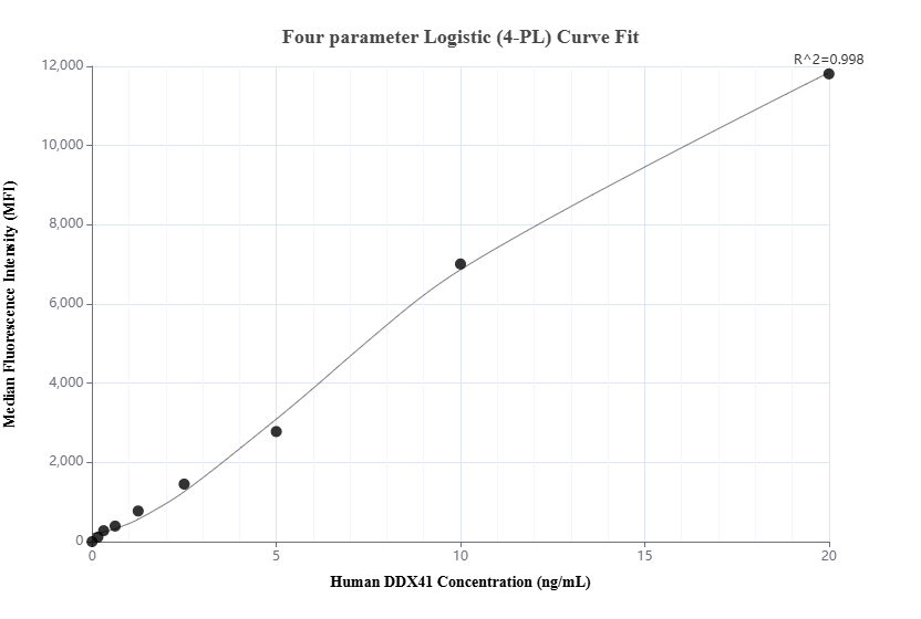 Cytometric bead array standard curve of MP02765-1