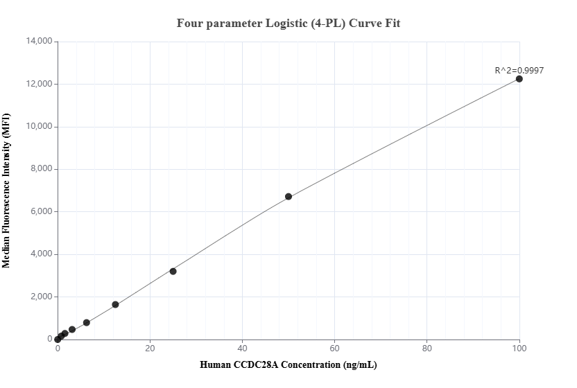 Cytometric bead array standard curve of MP02764-1 Cytometric bead array standard curve of MP02764-1