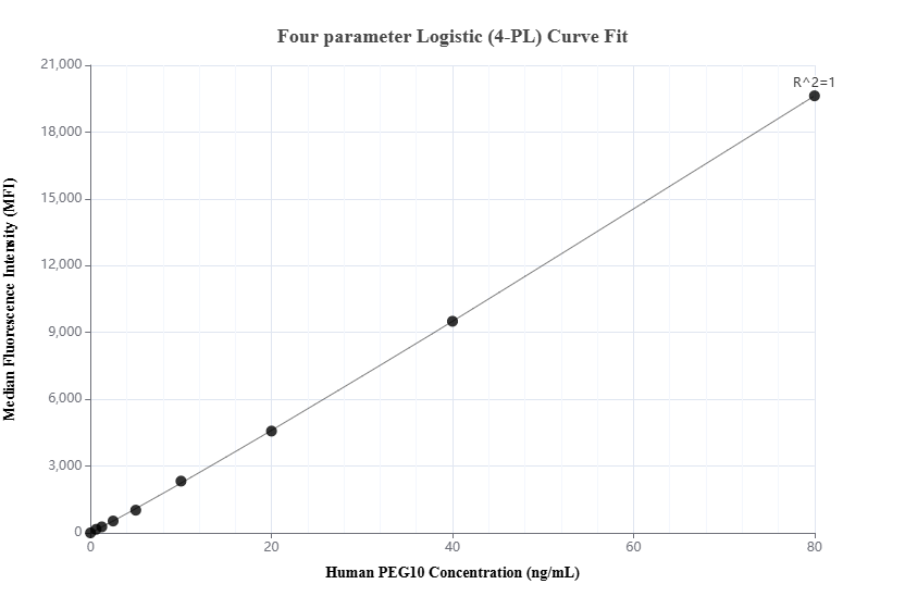 Cytometric bead array standard curve of MP02775-1, PEG10 Recombinant Matched Antibody Pair, PBS Only. Capture antibody: 86928-2-PBS. Detection antibody: 86928-1-PBS. Standard: Ag5754. Range: 0.625-80 ng/mL.