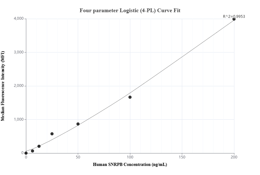 Cytometric bead array standard curve of <a class='green' href='/productredirect?CatalogNo=MP02787-1' target='_blank'>MP02787-1</a>, SNRPB Recombinant Matched Antibody Pair, PBS Only. Capture antibody: <a class='green' href='/productredirect?CatalogNo=86099-3-PBS' target='_blank'>86099-3-PBS</a>. Detection antibody: 86099-2-PBS. Standard: <a class='green' href='/productredirect?CatalogNo=Ag10298' target='_blank'>Ag10298</a>. Range: 6.25-200 ng/mL. Cytometric bead array standard curve of MP02787-1
